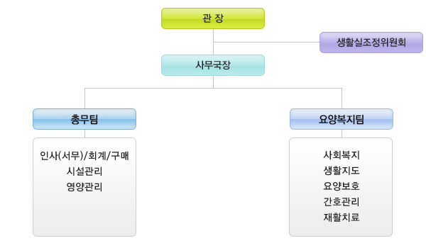 조직도 그림